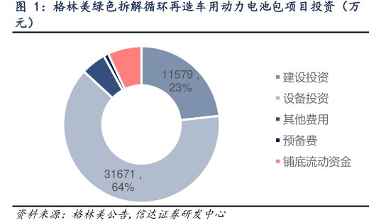 <hl>格</hl><hl>林</hl><hl>美</hl>绿色拆解循环再造车用动力电池包项目投资（万元）