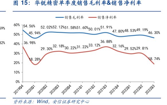 <hl>华</hl><hl>锐</hl><hl>精</hl><hl>密</hl>单季度销售毛利率&销售净利率