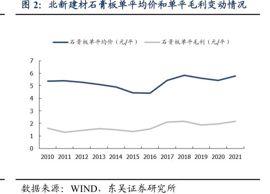 <hl>北</hl><hl>新</hl><hl>建</hl><hl>材</hl>石膏板单平均价和单平毛利变动情况
