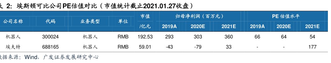 <hl>埃</hl><hl>斯</hl><hl>顿</hl>可比公司PE估值对比（市值统计截止2021.01.27收盘）