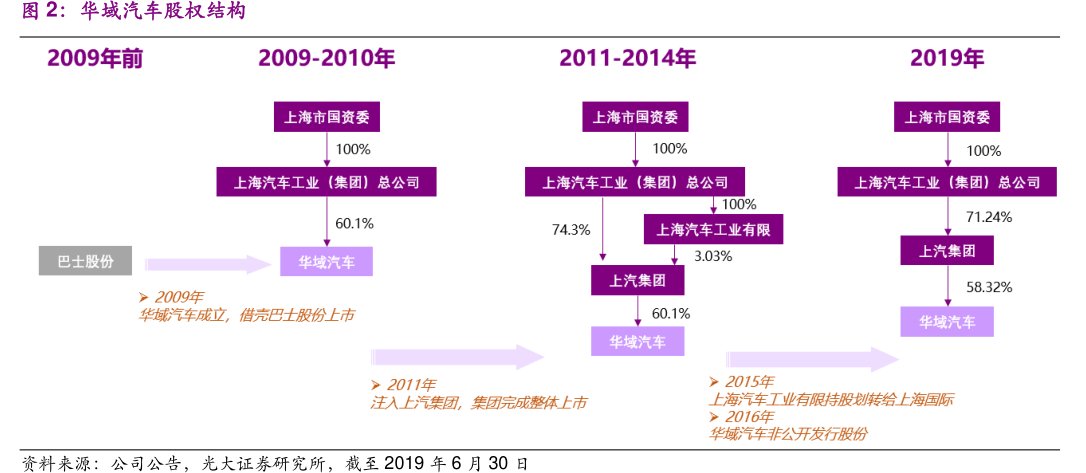 <hl>华</hl><hl>域</hl><hl>汽</hl><hl>车</hl>股权结构