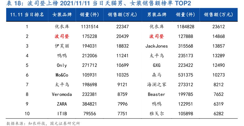 <hl>波</hl><hl>司</hl><hl>登</hl>上榜2021_11_11当日天猫男、女装销售额榜单TOP2