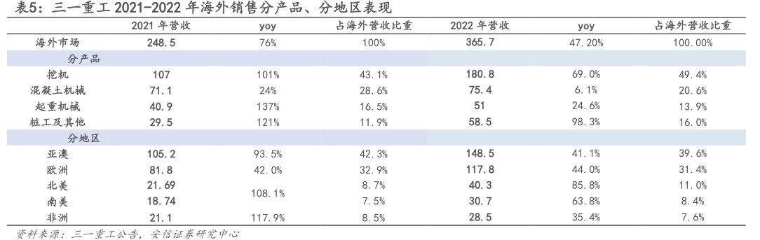<hl>三</hl><hl>一</hl><hl>重</hl><hl>工</hl>2021-2022年海外销售分产品、分地区表现
