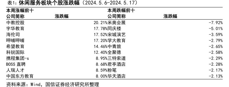 休闲服务板块个股涨跌幅（2024.5.6-2024.5.17）本周涨幅前十公司简称中教控股宇华教育海伦司<hl>呷</hl><hl>哺</hl><hl>呷</hl><hl>哺</hl>希望教育科锐国际携程集团-sBOSS直聘人瑞人才中国东方教育