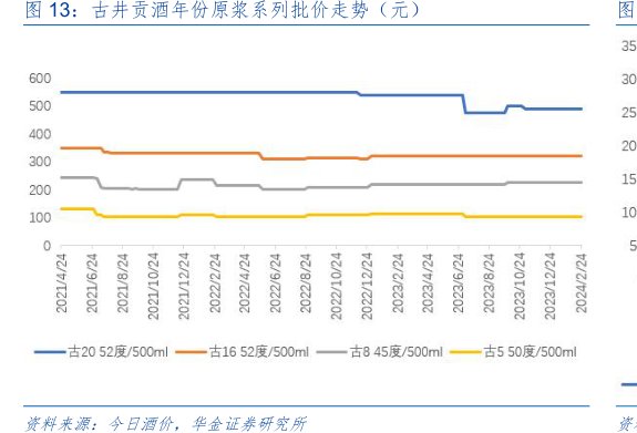 <hl>古</hl><hl>井</hl><hl>贡</hl><hl>酒</hl>年份原浆系列批价走势（元）