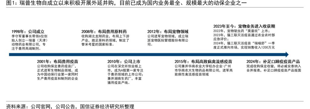 <hl>瑞</hl><hl>普</hl><hl>生</hl><hl>物</hl>自成立以来积极开展外延并购，目前已成为国内业务最全、规模最大的动保企业之一