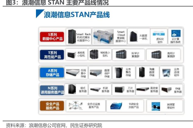 <hl>浪</hl><hl>潮</hl><hl>信</hl><hl>息</hl>STAN主要产品线情况