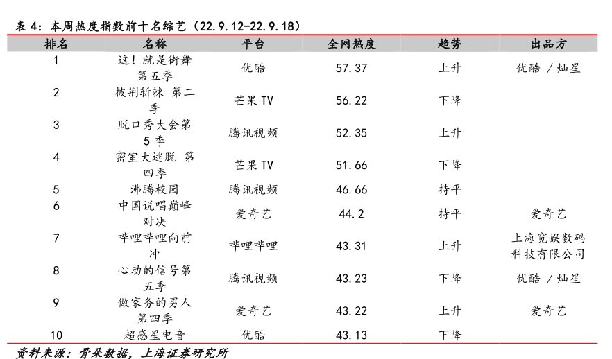 本周热度指数前十名综艺（22.9.12-22.9.18）名称这！就是街舞第五季披荆斩棘第二季脱口秀大会第5季密室大逃脱第四季沸腾校园中国说唱巅峰对决<hl>哔</hl><hl>哩</hl><hl>哔</hl><hl>哩</hl>向前冲心动的信号第五季做家务的男人第四季超感星电音