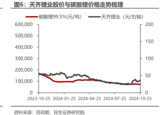 <hl>天</hl><hl>齐</hl><hl>锂</hl><hl>业</hl>股价与碳酸锂价格走势梳理