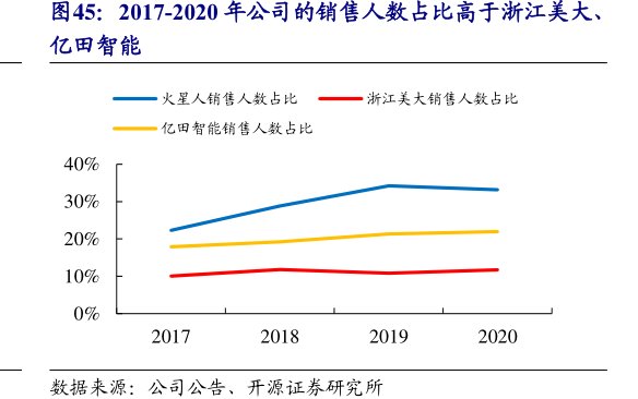 2017-2020年公司的销售人数占比高于<hl>浙</hl><hl>江</hl><hl>美</hl><hl>大</hl>、