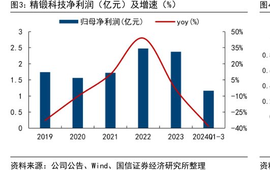 <hl>精</hl><hl>锻</hl><hl>科</hl><hl>技</hl>净利润（亿元）及增速（%）