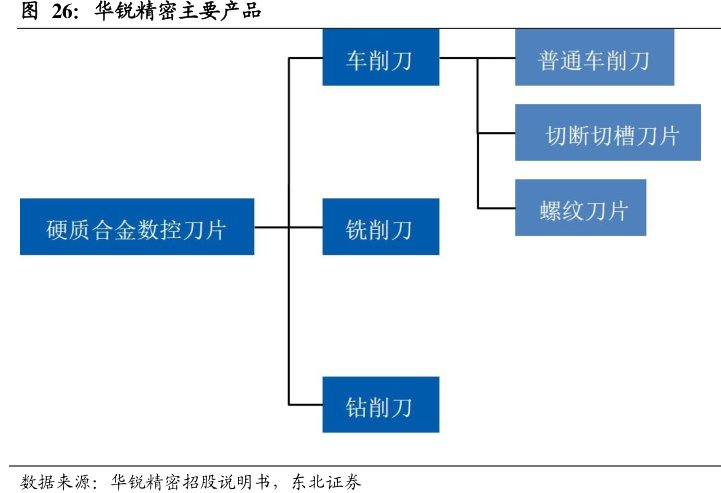 <hl>华</hl><hl>锐</hl><hl>精</hl><hl>密</hl>主要产品