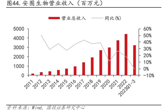 <hl>安</hl><hl>图</hl><hl>生</hl><hl>物</hl>营业收入（百万元）