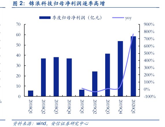 <hl>锦</hl><hl>浪</hl><hl>科</hl><hl>技</hl>归母净利润逐季高增