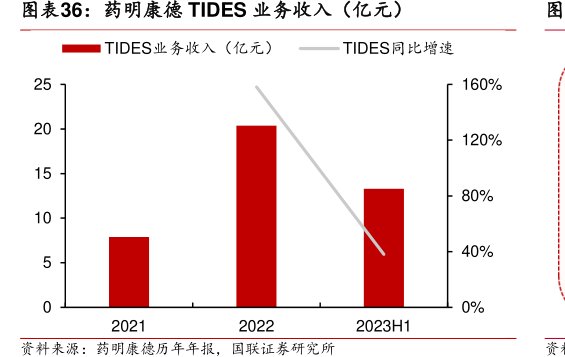 <hl>药</hl><hl>明</hl><hl>康</hl><hl>德</hl>TIDES业务收入（亿元）