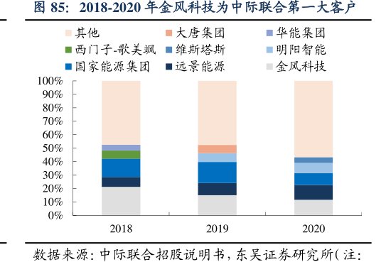 2018-2020年<hl>金</hl><hl>风</hl><hl>科</hl><hl>技</hl>为中际联合第一大客户