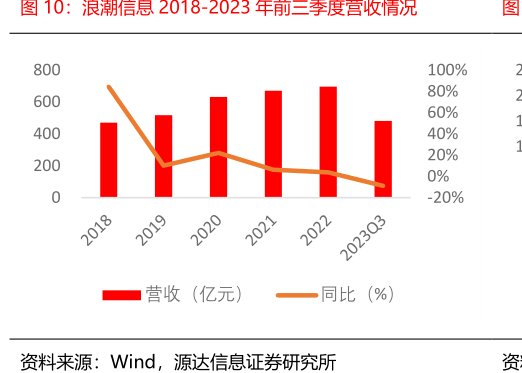 <hl>浪</hl><hl>潮</hl><hl>信</hl><hl>息</hl>2018-2023年前三季度营收情况