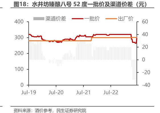 <hl>水</hl><hl>井</hl><hl>坊</hl>臻酿八号52度一批价及渠道价差（元）