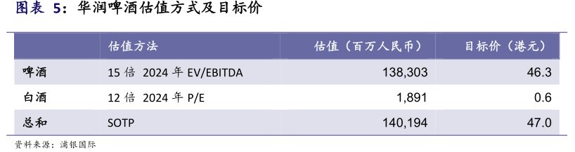 <hl>华</hl><hl>润</hl><hl>啤</hl><hl>酒</hl>估值方式及目标价