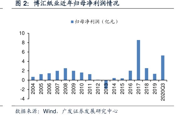 <hl>博</hl><hl>汇</hl><hl>纸</hl><hl>业</hl>近年归母净利润情况