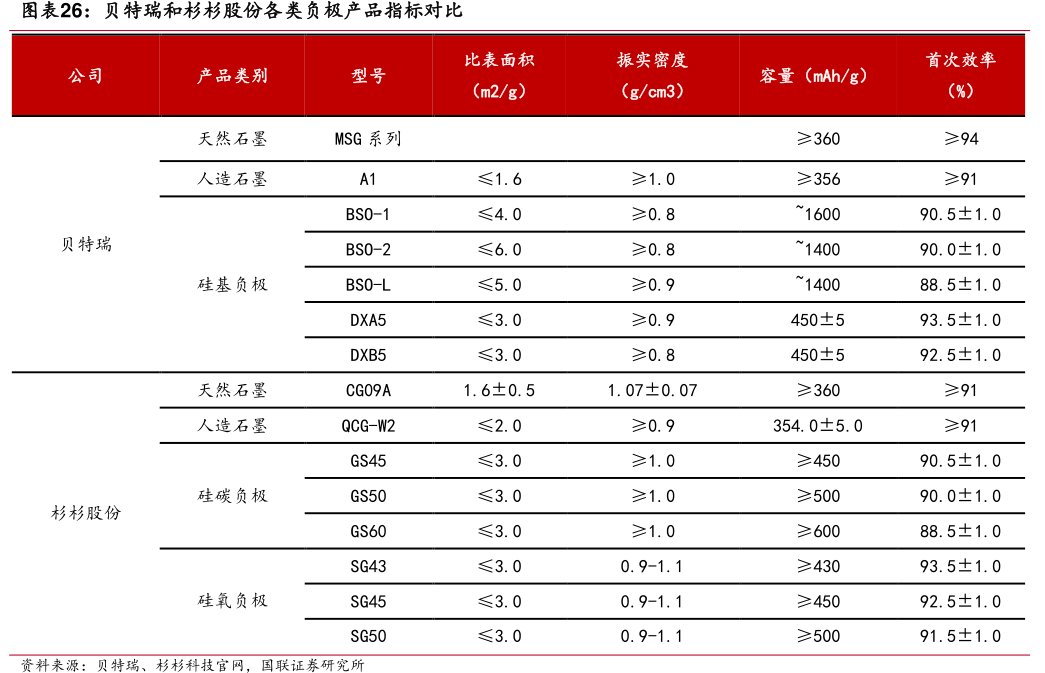 贝特瑞和<hl>杉</hl><hl>杉</hl><hl>股</hl><hl>份</hl>各类负极产品指标对比
