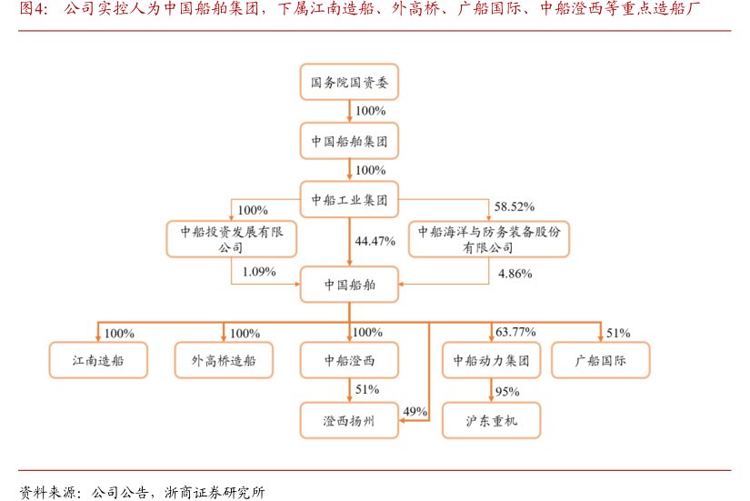 公司实控人为<hl>中</hl><hl>国</hl><hl>船</hl><hl>舶</hl>集团，下属江南造船、外高桥、广船国际、中船澄西等重点造船厂