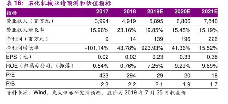 <hl>石</hl><hl>化</hl><hl>机</hl><hl>械</hl>业绩预测和估值指标2017