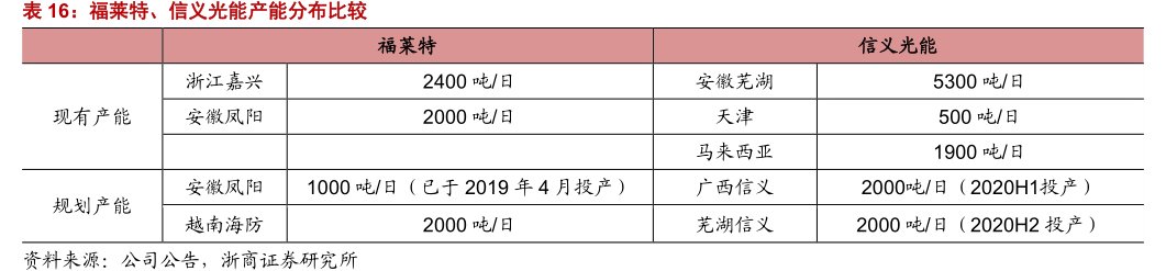 福莱特、<hl>信</hl><hl>义</hl><hl>光</hl><hl>能</hl>产能分布比较