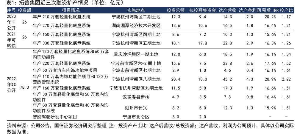 <hl>拓</hl><hl>普</hl><hl>集</hl><hl>团</hl>近三次融资扩产情况（单位：亿元）