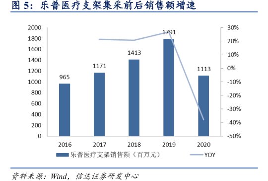 <hl>乐</hl><hl>普</hl><hl>医</hl><hl>疗</hl>支架集采前后销售额增速