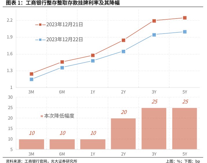 <hl>工</hl><hl>商</hl><hl>银</hl><hl>行</hl>整存整取存款挂牌利率及其降幅