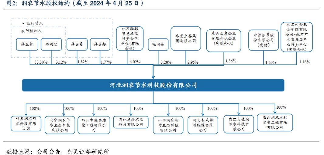 润农节水股权结构（截至2024年4月25日）