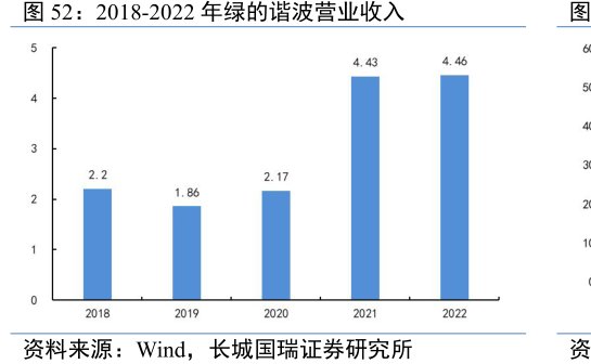 2018-2022年<hl>绿</hl><hl>的</hl><hl>谐</hl><hl>波</hl>营业收入