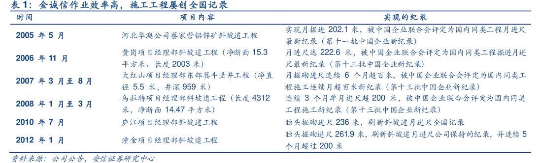 <hl>金</hl><hl>诚</hl><hl>信</hl>作业效率高，施工工程屡创全国记录