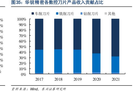<hl>华</hl><hl>锐</hl><hl>精</hl><hl>密</hl>各数控刀片产品收入贡献占比