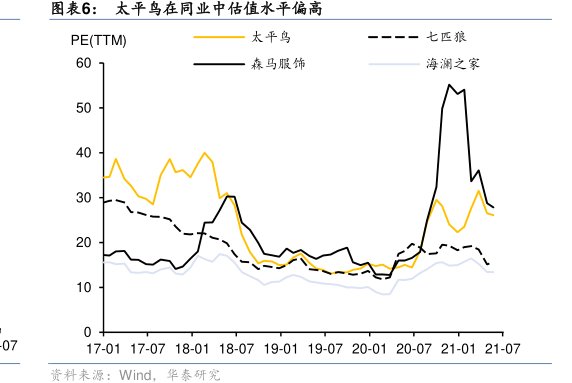 <hl>太</hl><hl>平</hl><hl>鸟</hl>在同业中估值水平偏高