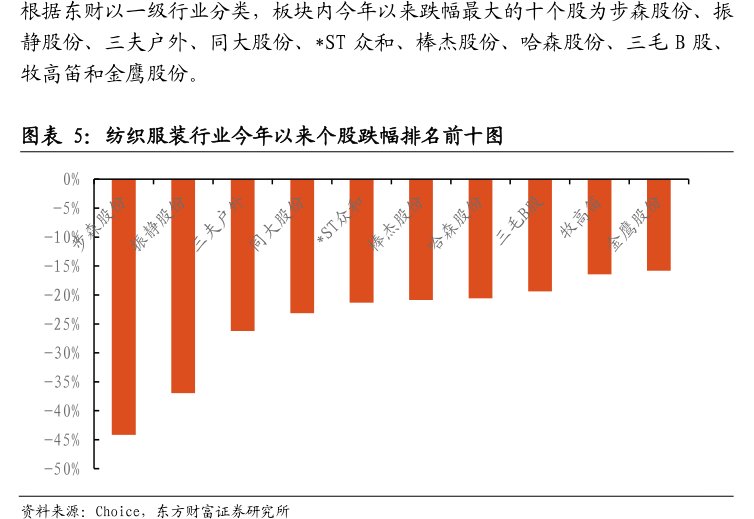 根据东财以一级行业分类，板块内今年以来跌幅最大的十个股为步森股份、振静股份、三夫户外、同大股份、*ST众和、棒杰股份、哈森股份、三毛B股、<hl>牧</hl><hl>高</hl><hl>笛</hl>和金鹰股份。图纺织服装行业今年以来个股跌幅排名前十图