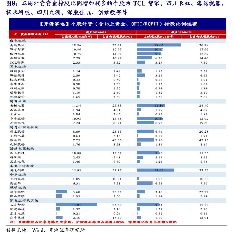 本周外资资金持股比例增加较多的个股为TCL智家、四川长虹、<hl>海</hl><hl>信</hl><hl>视</hl><hl>像</hl>、极米科技、四川九洲、深康佳A、创维数字等