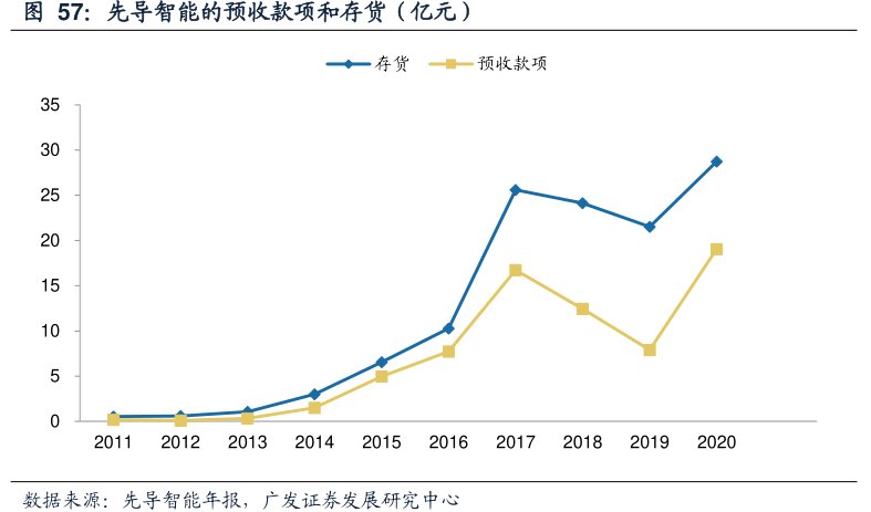 <hl>先</hl><hl>导</hl><hl>智</hl><hl>能</hl>的预收款项和存货（亿元）