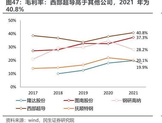 毛利率：<hl>西</hl><hl>部</hl><hl>超</hl><hl>导</hl>高于其他公司，2021年为40.8%