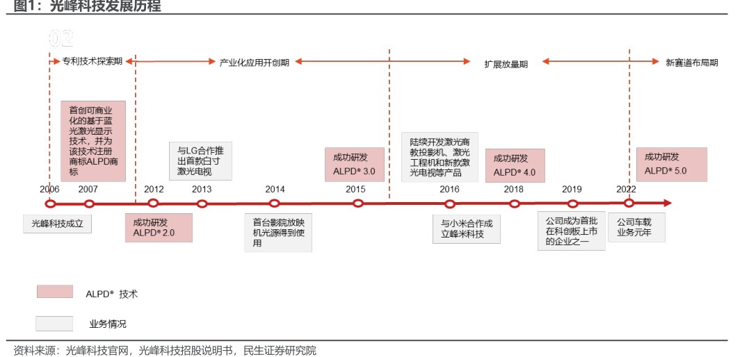 <hl>光</hl><hl>峰</hl><hl>科</hl><hl>技</hl>发展历程