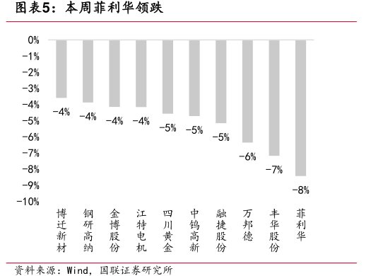 本周<hl>菲</hl><hl>利</hl><hl>华</hl>领跌