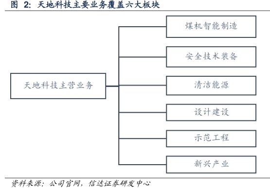<hl>天</hl><hl>地</hl><hl>科</hl><hl>技</hl>主要业务覆盖六大板块
