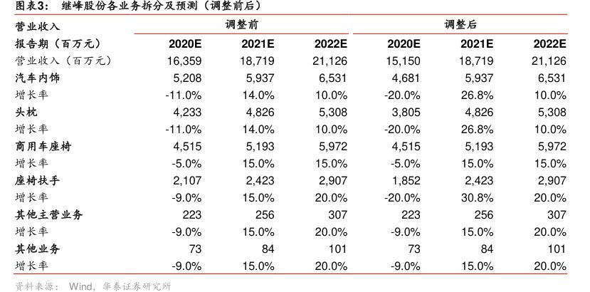 图<hl>继</hl><hl>峰</hl><hl>股</hl><hl>份</hl>各业务拆分及预测（调整前后）
