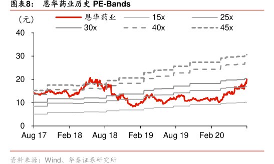 图<hl>恩</hl><hl>华</hl><hl>药</hl><hl>业</hl>历史PE-Bands