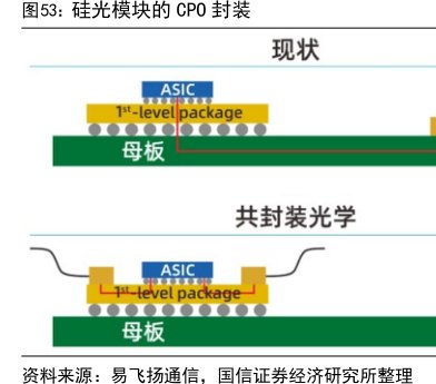 硅光模块的<hl>CPO</hl>封装