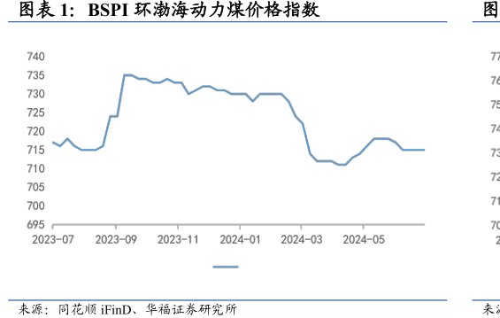BSPI环渤海动力煤价格指数