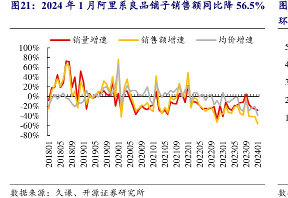 2024年1月阿里系<hl>良</hl><hl>品</hl><hl>铺</hl><hl>子</hl>销售额同比降56.5%