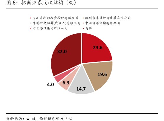 <hl>招</hl><hl>商</hl><hl>证</hl><hl>券</hl>股权结构（%）