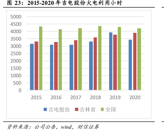 2015-2020年<hl>吉</hl><hl>电</hl><hl>股</hl><hl>份</hl>火电利用小时
